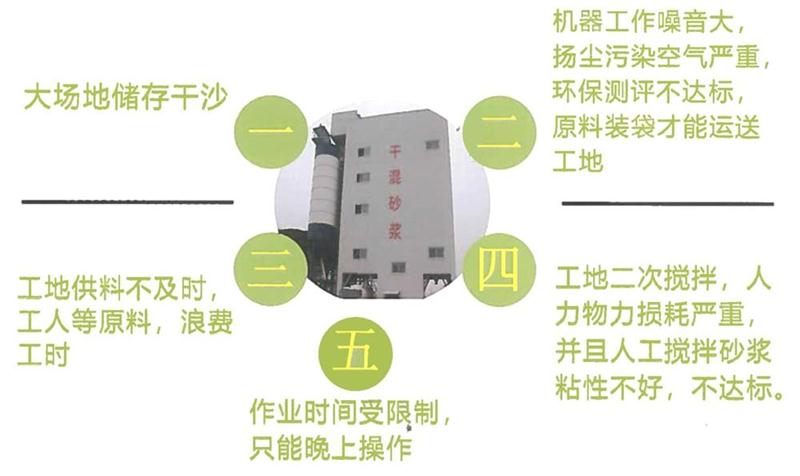 “老式砂漿廠”的弊病之多，革新勢在必行！(圖4)