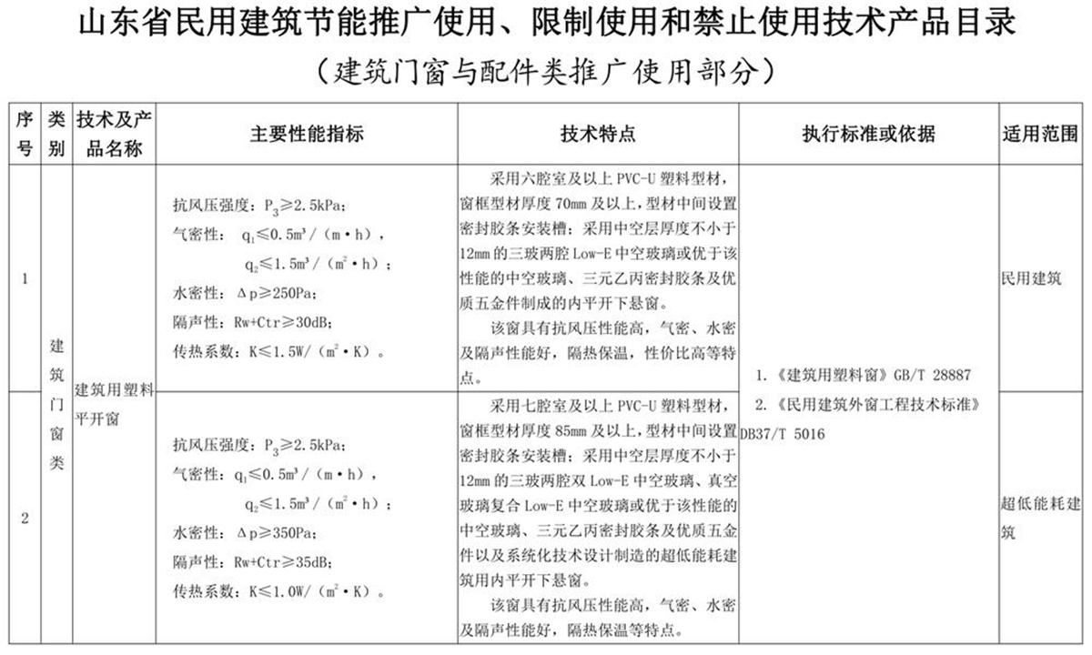 山東建筑門窗與配件類：推廣使用、限制使用和禁止使用技術(shù)產(chǎn)品目錄(圖1)