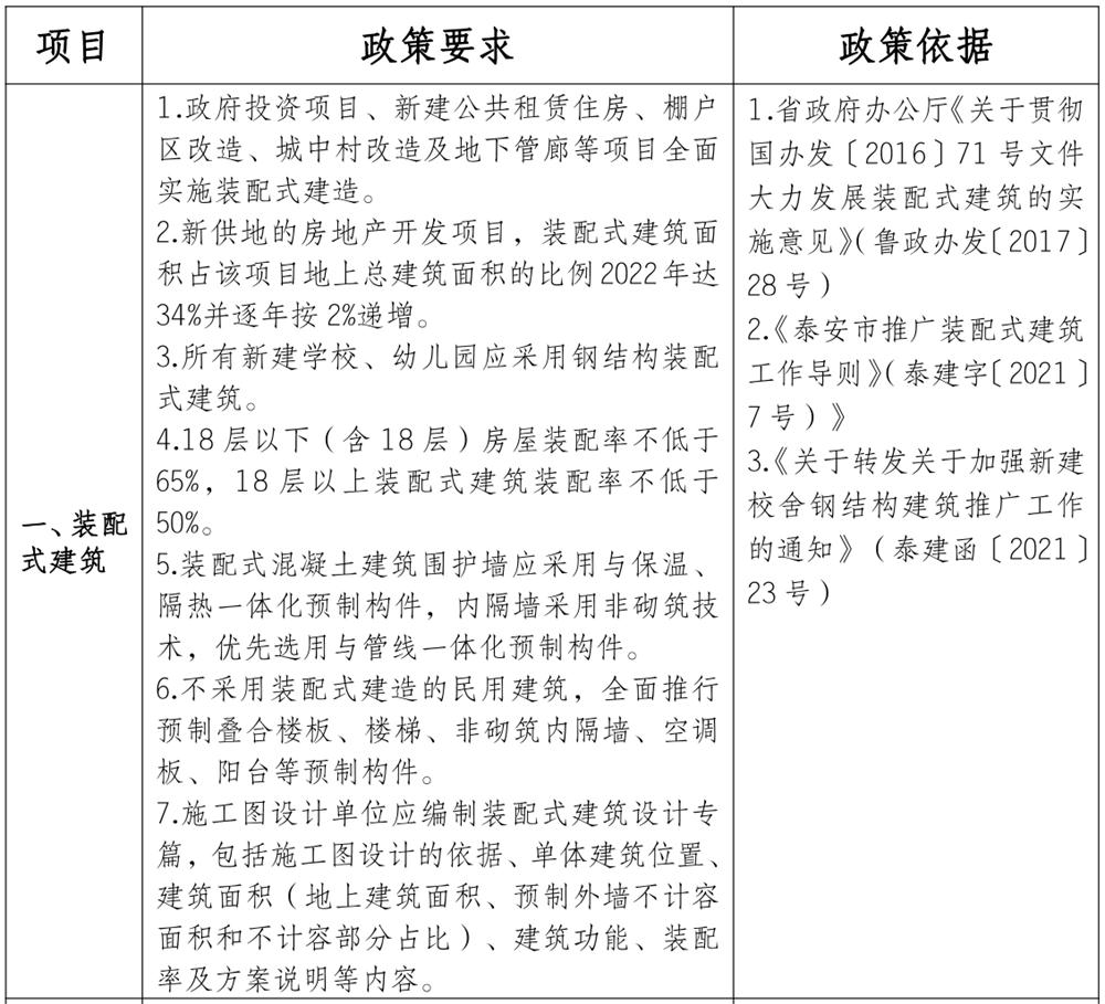 泰安市《工程設(shè)計、施工圖審查政策性清單》(圖1)