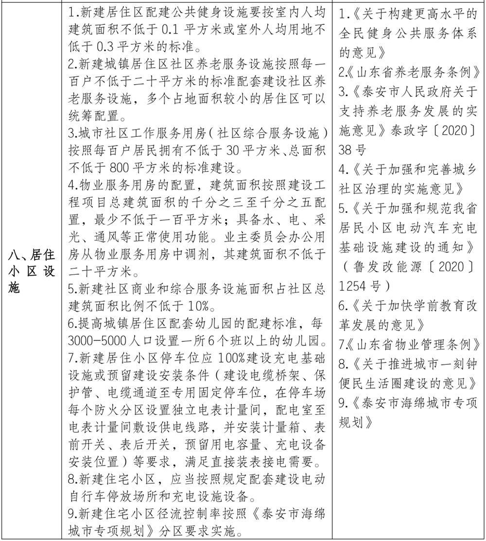 泰安市《工程設(shè)計、施工圖審查政策性清單》(圖7)