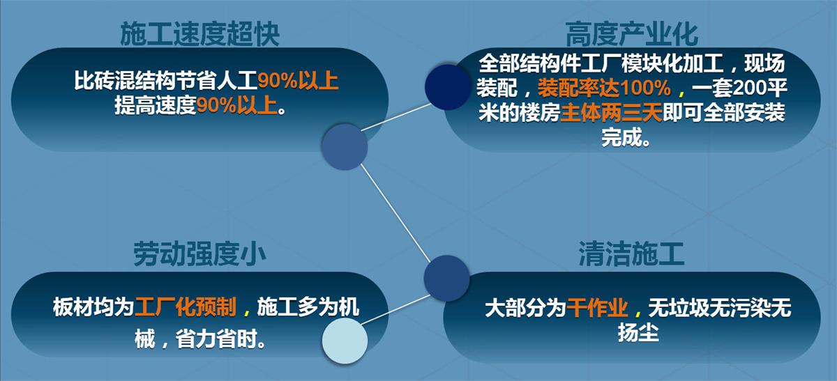 快速建房：打卡國(guó)內(nèi)、國(guó)外！(圖2)